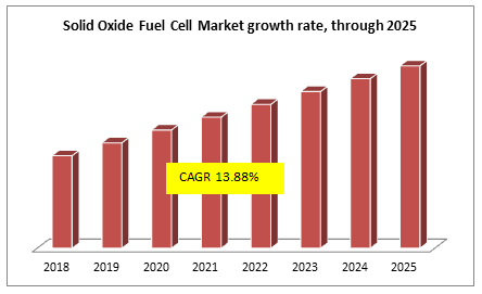 Solid Oxide Fuel Cell Market growth rate, through 2025